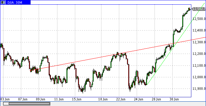 dow0701min30sk.gif