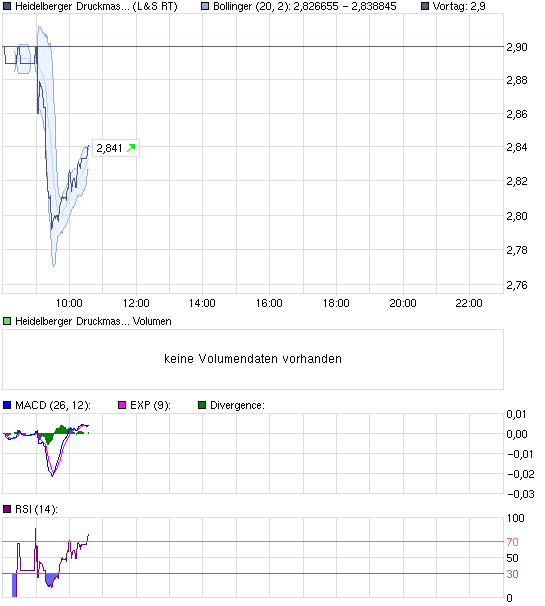 chart_intraday_heidelbergerdruckmaschinencaib7f....png