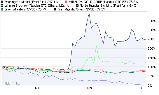 2011-07-05-actualisierter-performance-vergleich.png