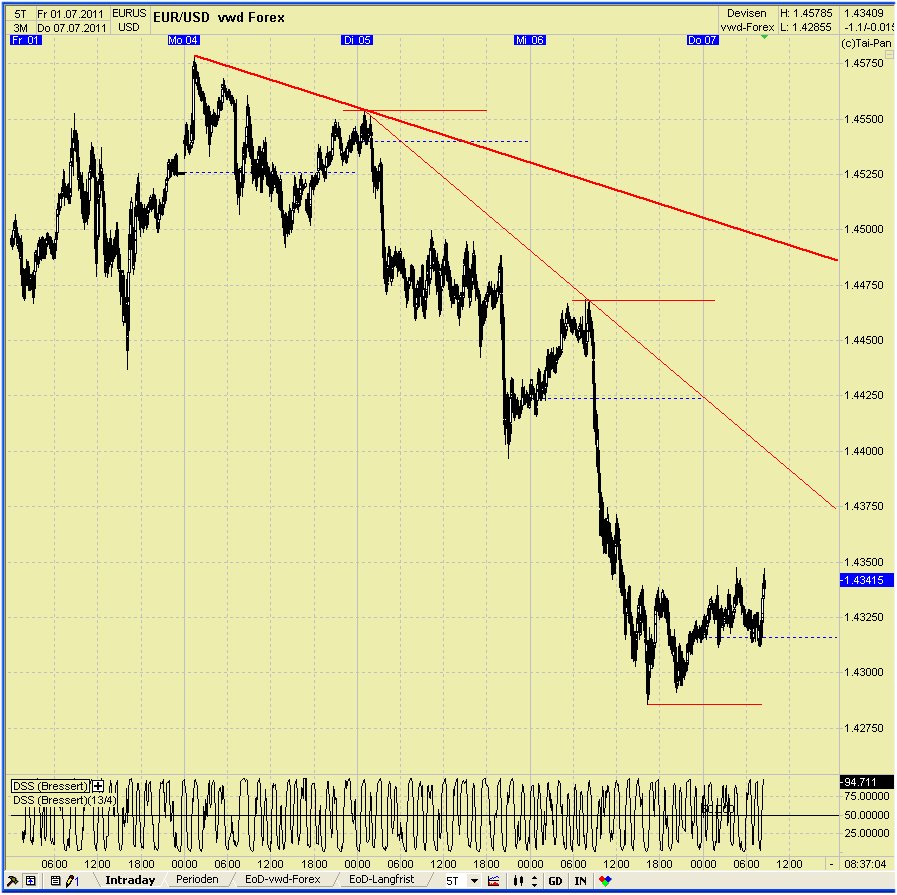 20110707eurusdtoday2.jpg