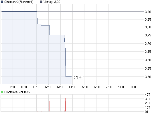 chart_intraday_cinemaxx.png