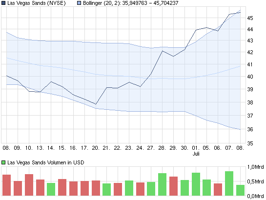 chart_month_lasvegassands.png