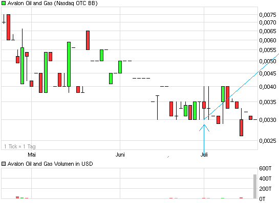 chart_quarter_avalonoilandgas.png