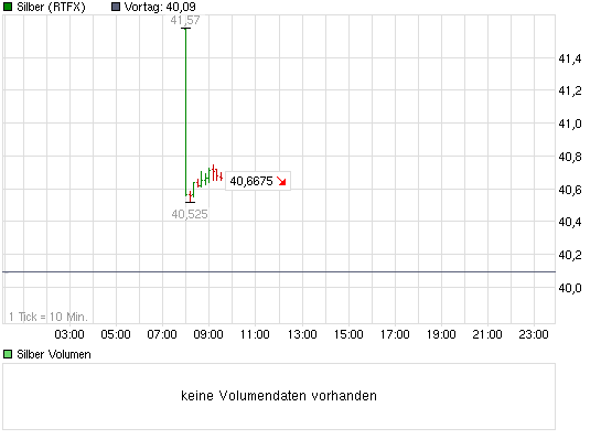 2011-07-25-silber-chart-laeuft-seit-8-uhr-wieder.png