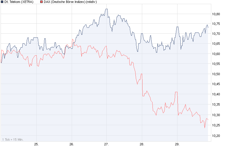 chart_week_deutschetelekom_vs.png