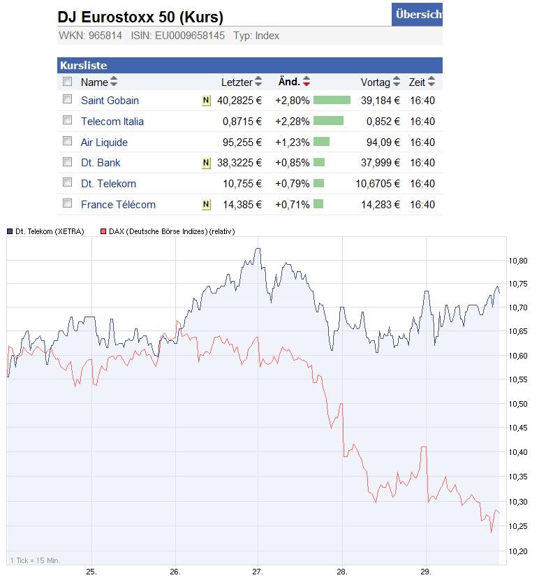 telekom_dax_eurostoxx50.jpg