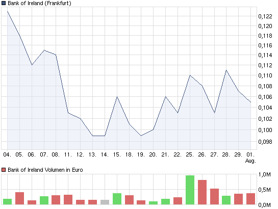 chart_month_bankofireland.png