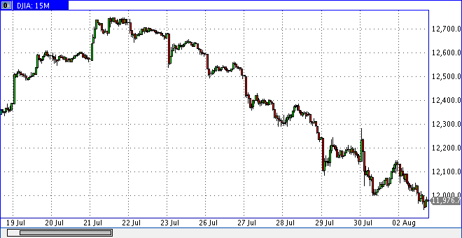 dow0802min15h2027.gif