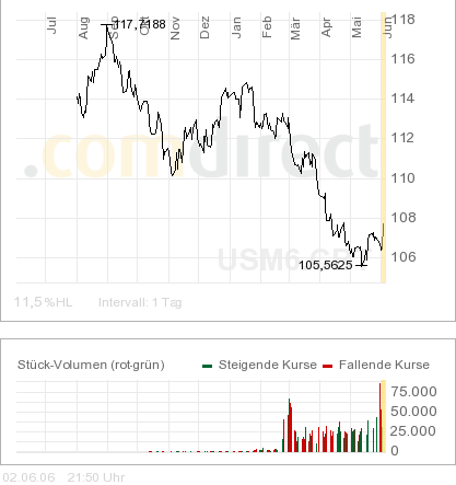 Chart_der_30-jährigen_US-Staatsanleihen.png