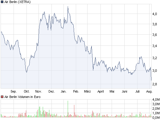 chart_year_airberlin.png