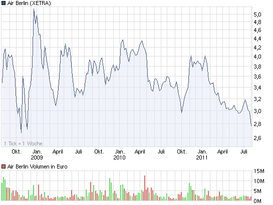 chart_3years_airberlin.png