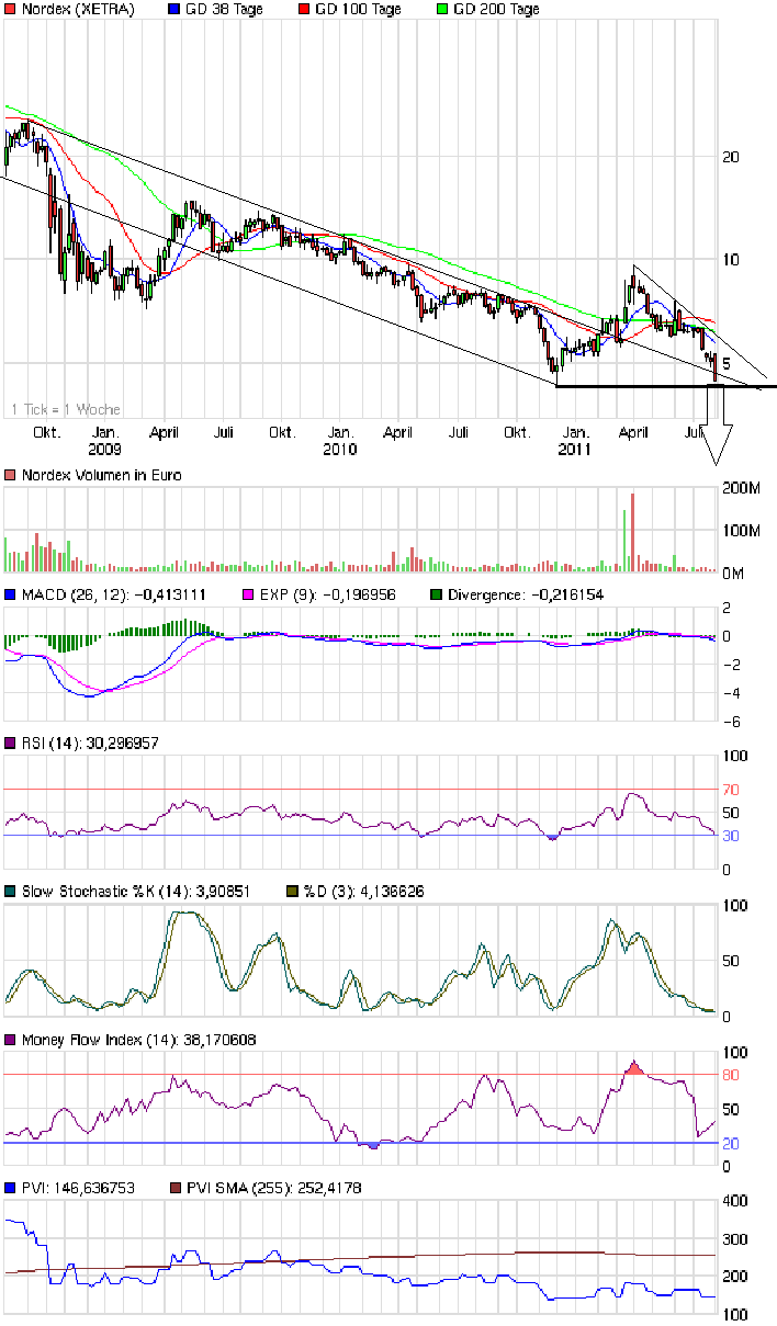 chart_3years_nordex.png