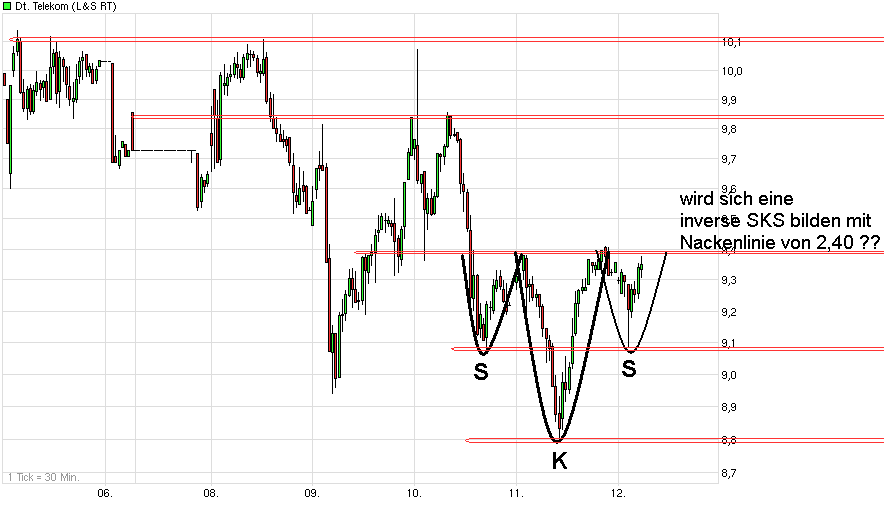 chart_week_deutschetelekom.png