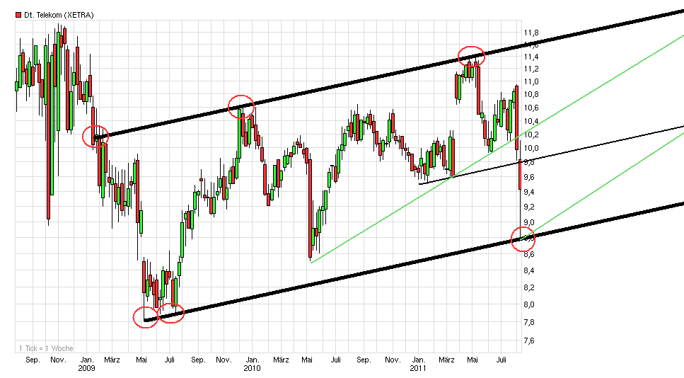 chart_3years_deutschetelekom.png