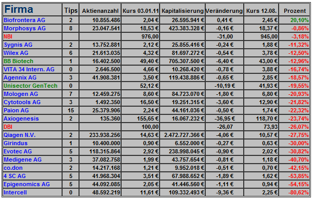 biotechdepot_2011_statistik_0032.png