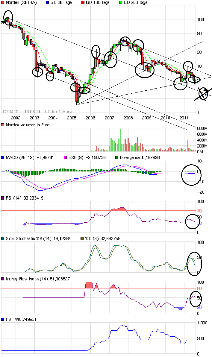 chart_all_nordex.png