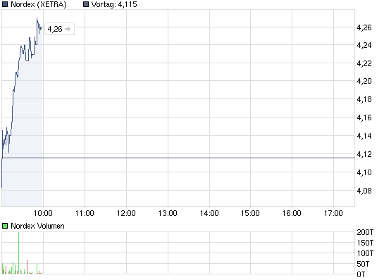 chart_intraday_nordex.png