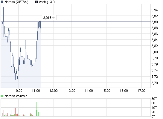 chart_intraday_nordex.png