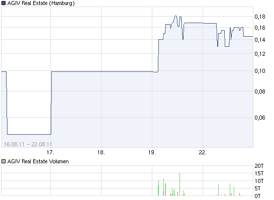 chart_week_agivrealestate.png