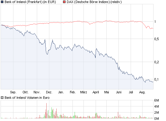 chart_year_bankofireland.png