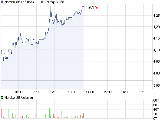 chart_intraday_nordexse.png