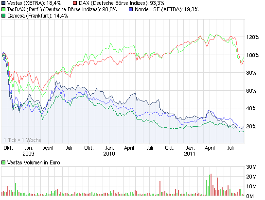 chart_3years_vestas.png