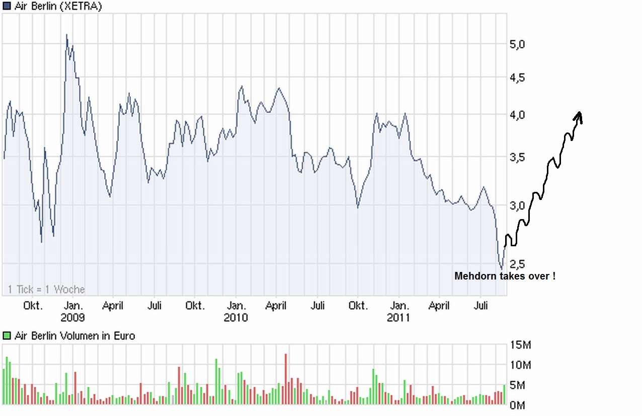 chart_3years_airberlin.jpg