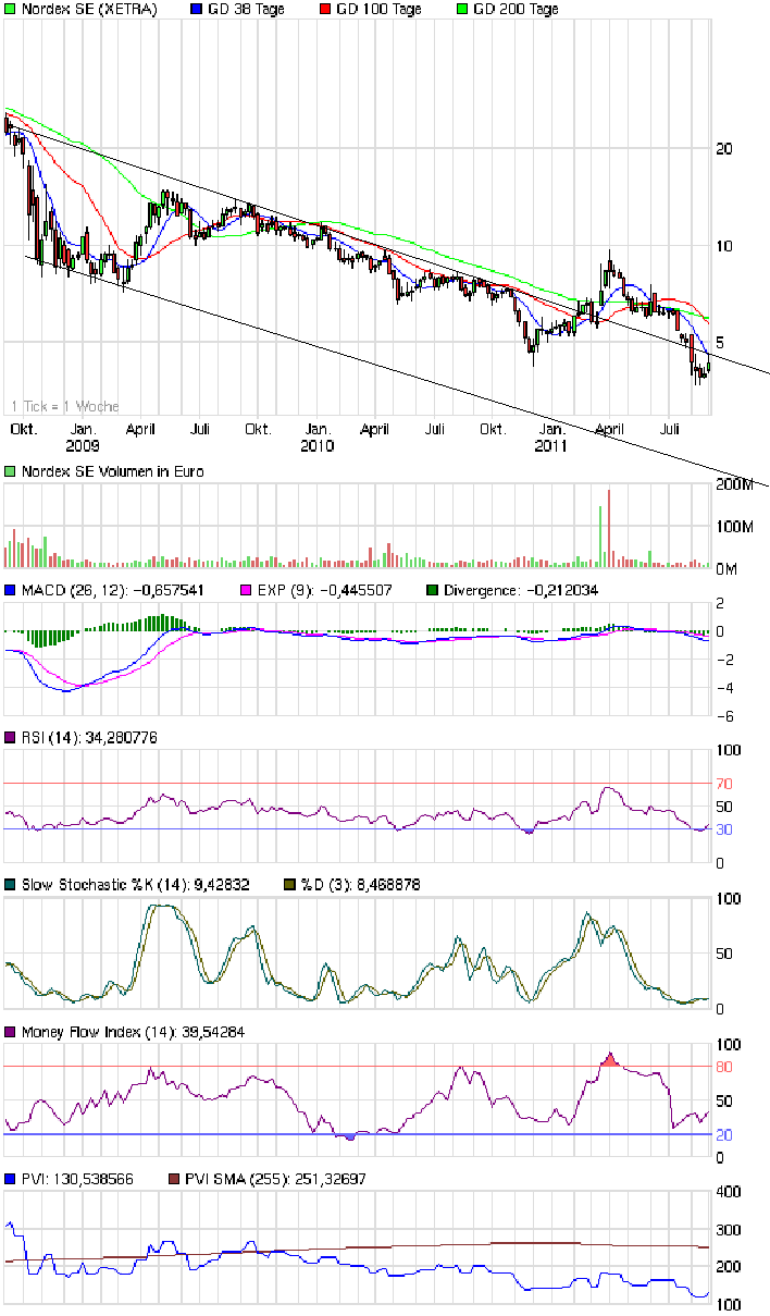 chart_3years_nordexseabwaertstrend.png