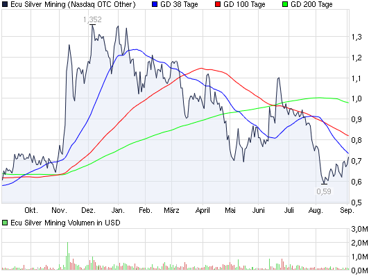 2011-09-02-auslaufender-chart-ecu-silver-mining.png