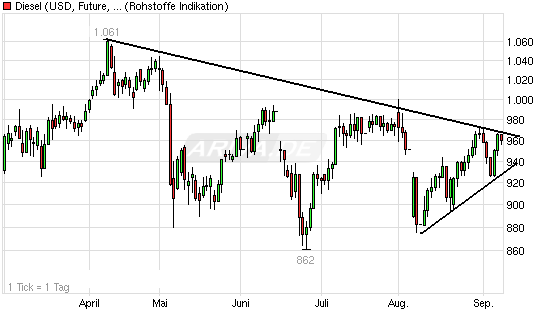 chart_halfyear_dieselusdfuturegasoil-8-9-2011.png