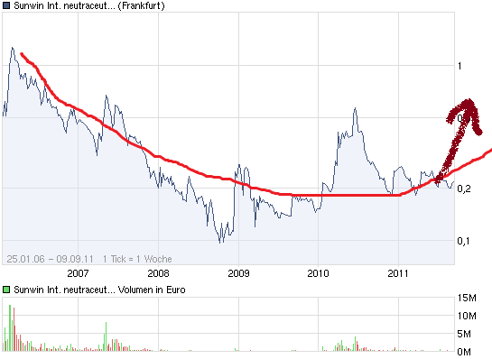 chart_all_sunwininternationalneutraceuticals.png