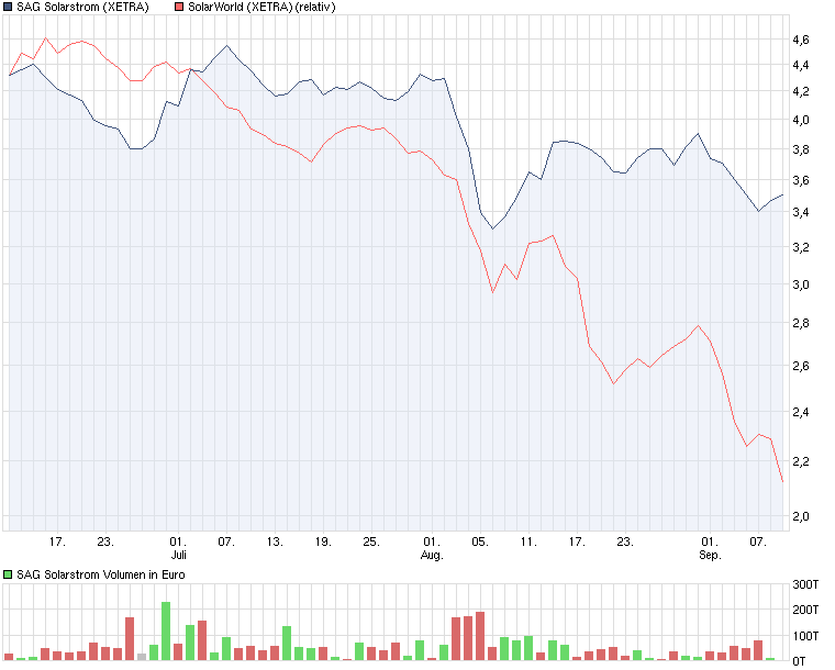 chart_quarter_sagsolarstrom.png