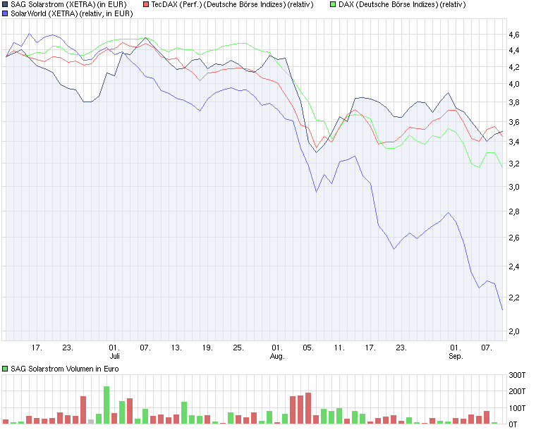 chart_quarter_sagsolarstrom.png