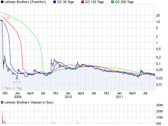 2011-09-12-lehman-werthaltiger-als-die-zombies.png