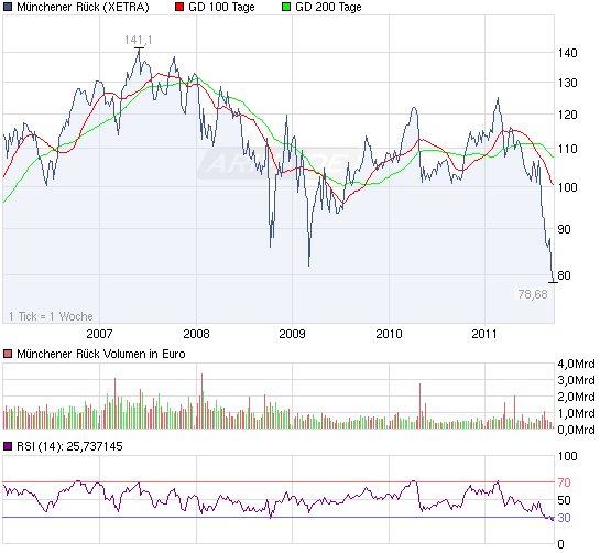 110914_chart_5years_muenchenerrueck.png