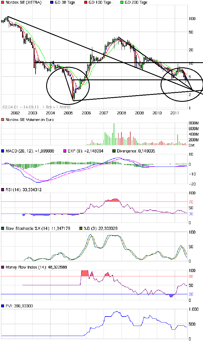 chart_all_nordexse.png