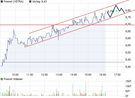 chart_intraday_freenet2.png