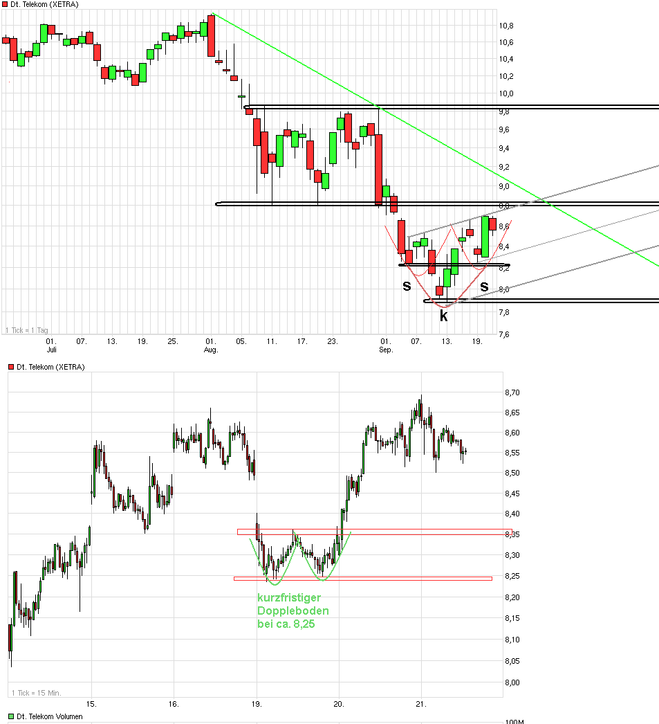 chart_deutschetelekom.png