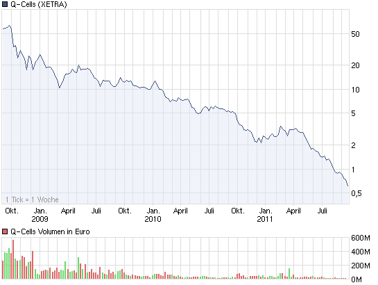 chart_3years_q-cells.png