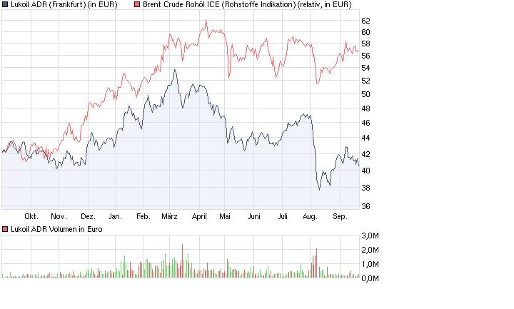 lukoil_12_monate_versus_brent.jpg