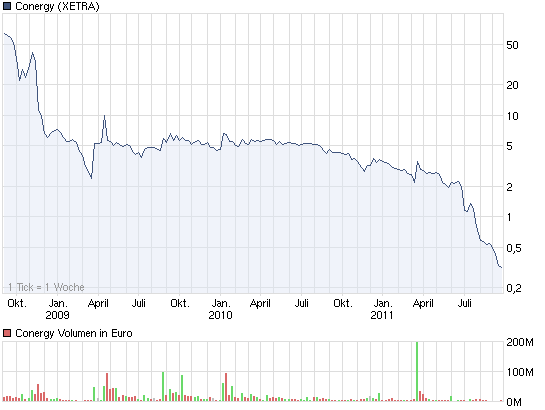 chart_3years_conergy.png