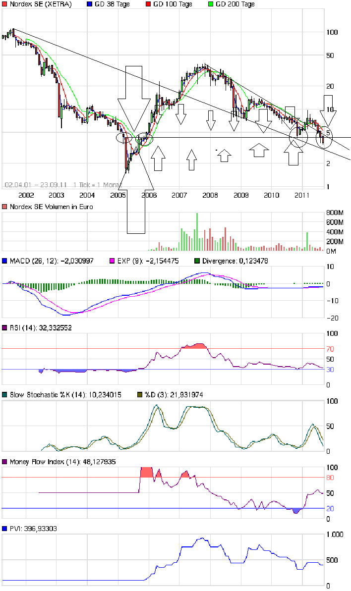 chart_all_nordexse.png