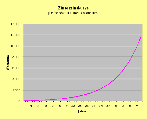 zinseszinskurve.gif