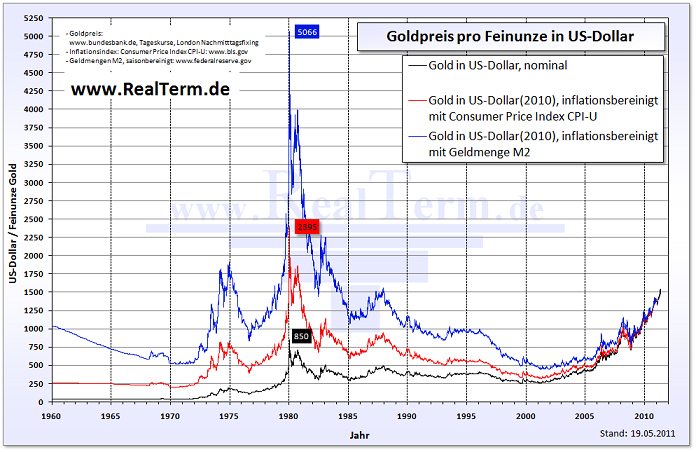 goldpreis_in_dollar_ab_1960_inflationsbereinigt.png