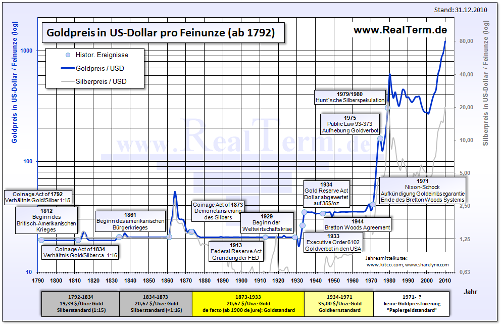 goldpreis_in_dollar_ab_1810.png