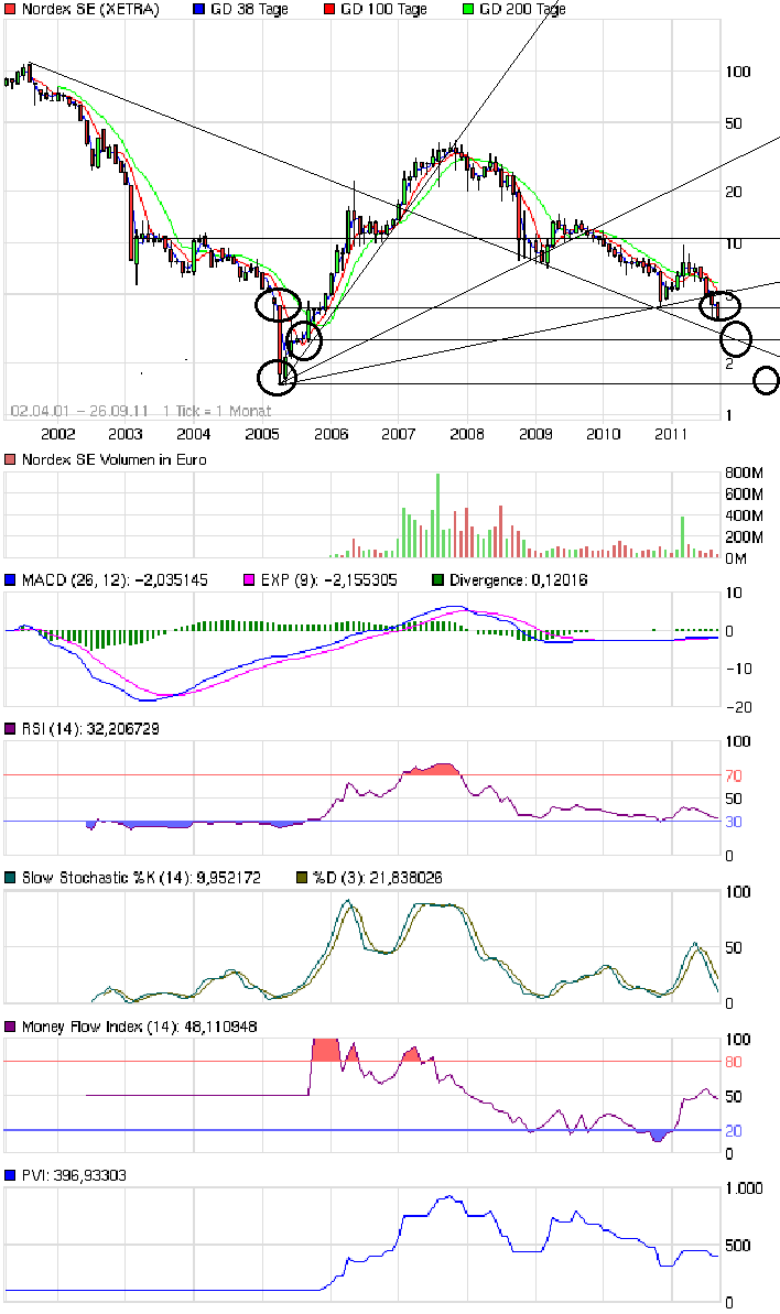 chart_all_nordexse_(1).png