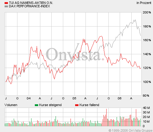 TUI_-_DAX.gif