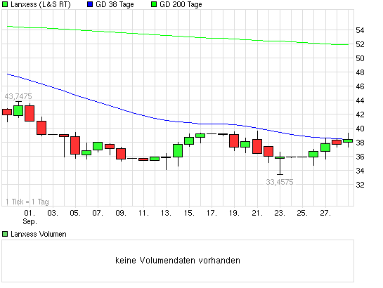 chart_month_lanxess.png