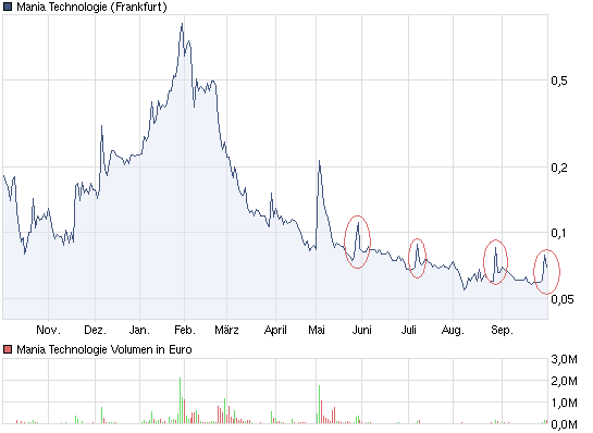 chart_year_maniatechnologie.png