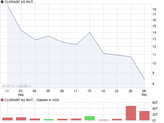 chart_quarter_clariantagmuttenznamenak.png